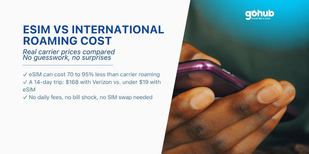 eSIM vs International Roaming Cost: Save $100 to $200 on Your Next Trip